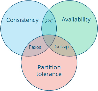 CAP theorem