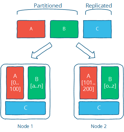 Partition and replicate