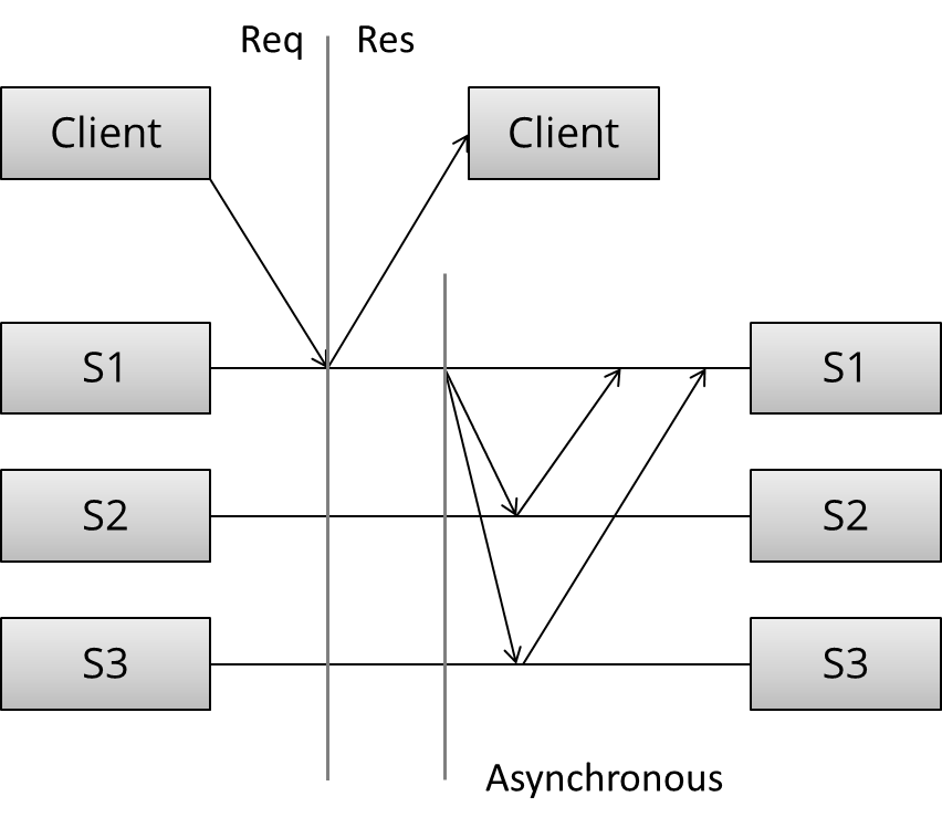 replication