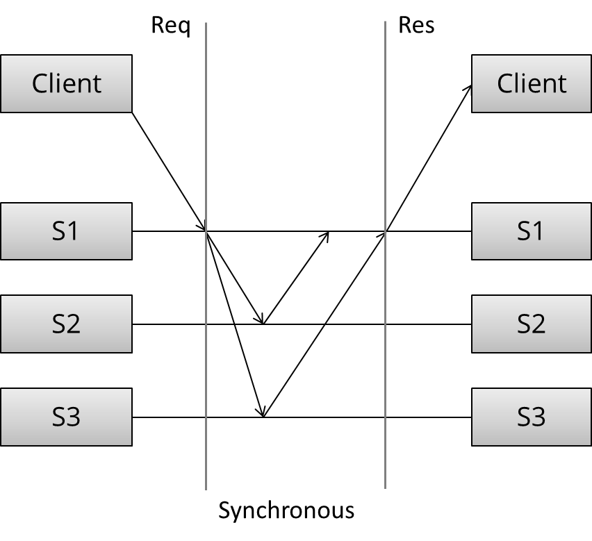 replication