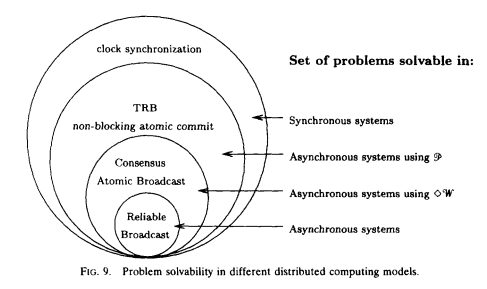 From Chandra and Toueg. Unreliable failure detectors for reliable distributed systems. JACM 43(2):225–267, 1996.